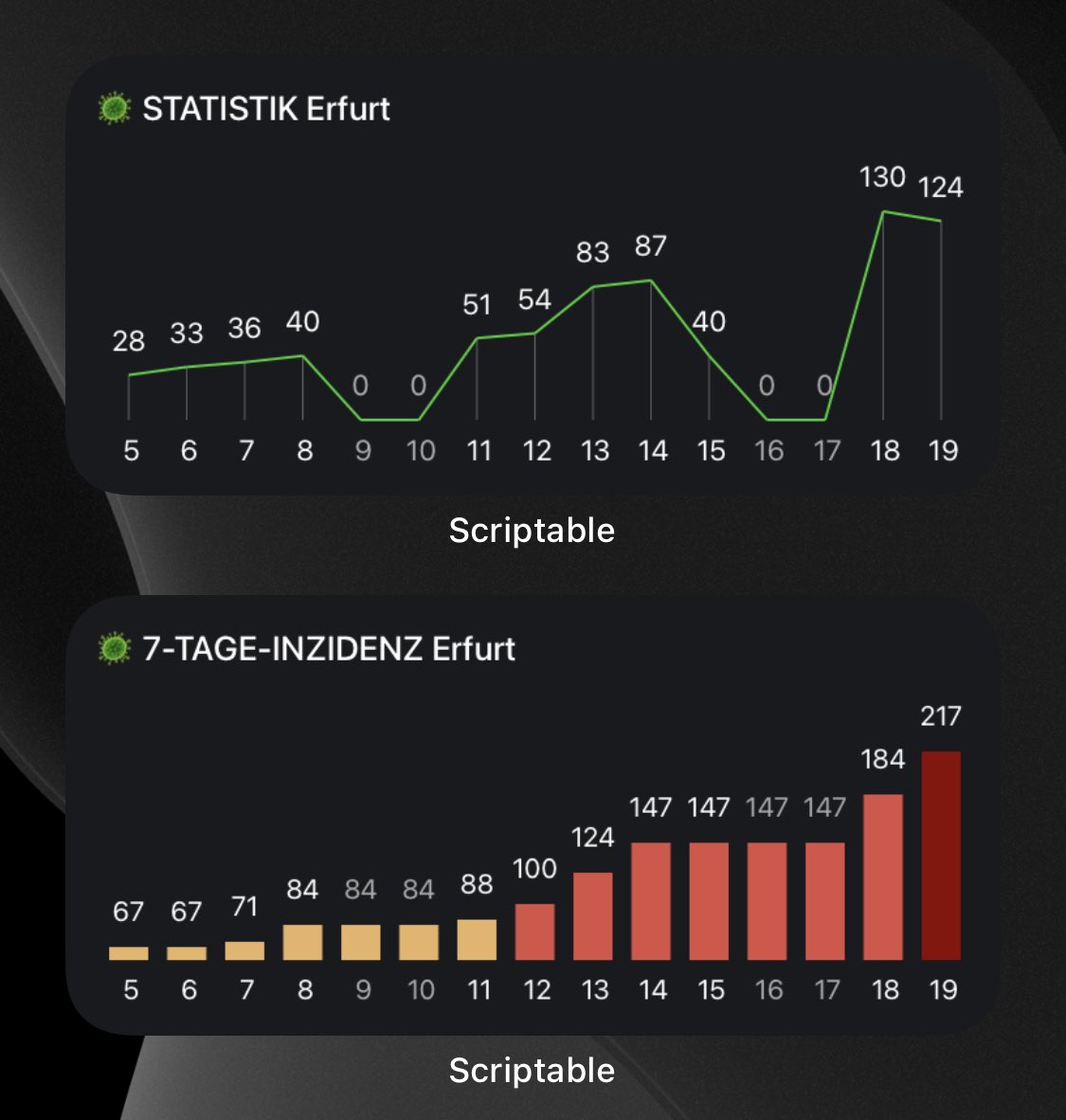 Ok, 217 ist nochmal mehr als die bi