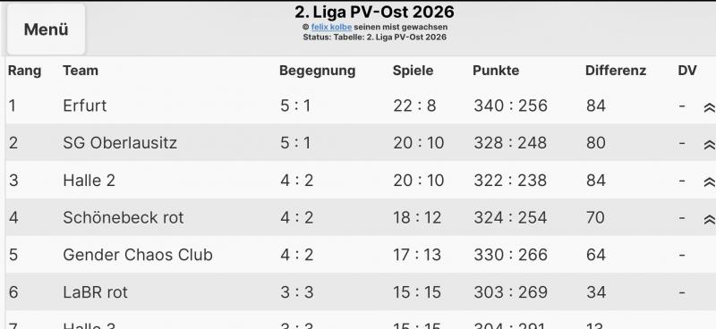 Die Tabelle der 2. Liga im Pétanqueverband Ost vor dem letzten Spieltag am 29.08.2026.